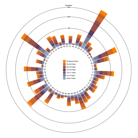 circular barchart