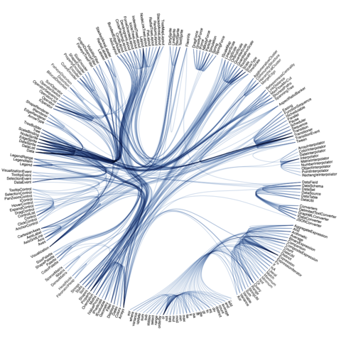 Hierarchical edge bundling