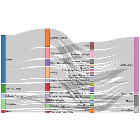 Sankey plot form csv